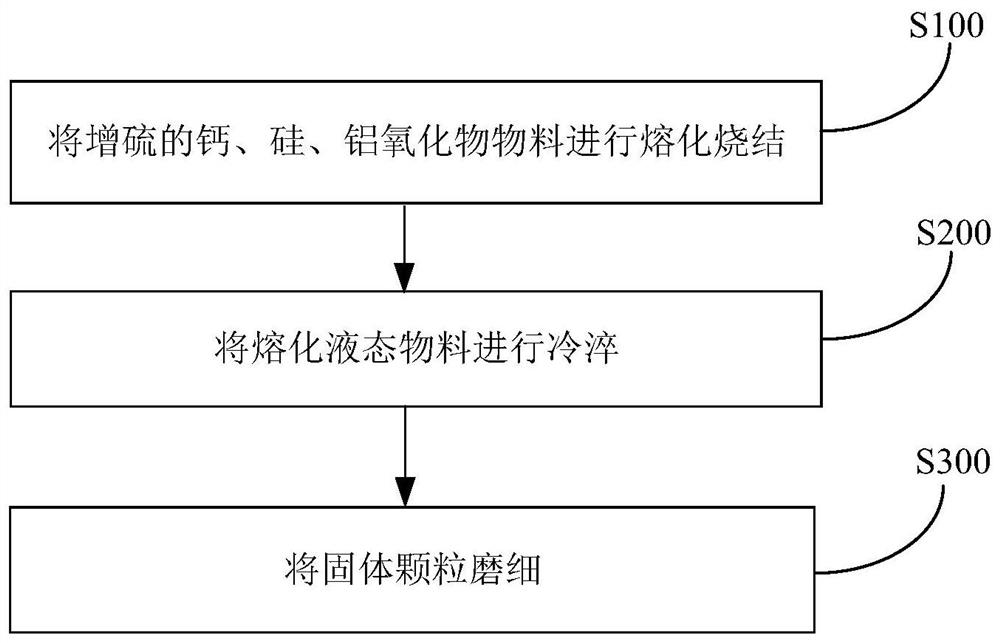 增硫的钙、硅、铝氧化物物料液态熔融烧结-冷淬方法