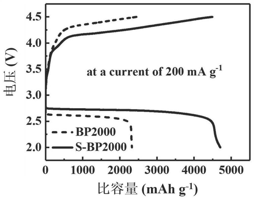 一种硫、氮双掺杂的锂空气电池正极催化剂的制备方法