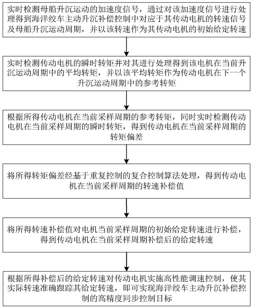 海洋绞车主动升沉补偿电传动系统给定转速实时补偿方法