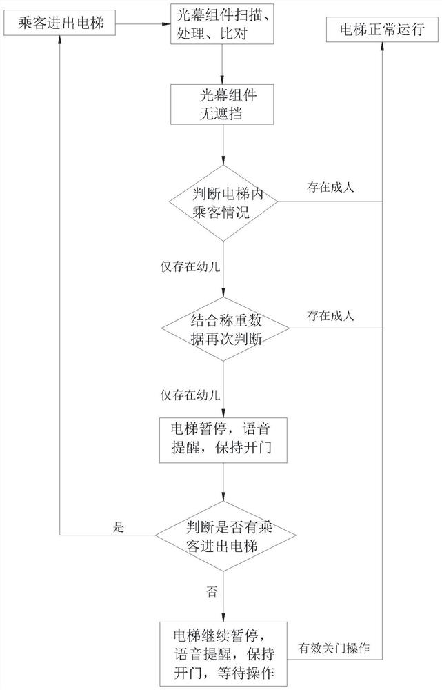 一种电梯幼儿保护系统及其工作方法