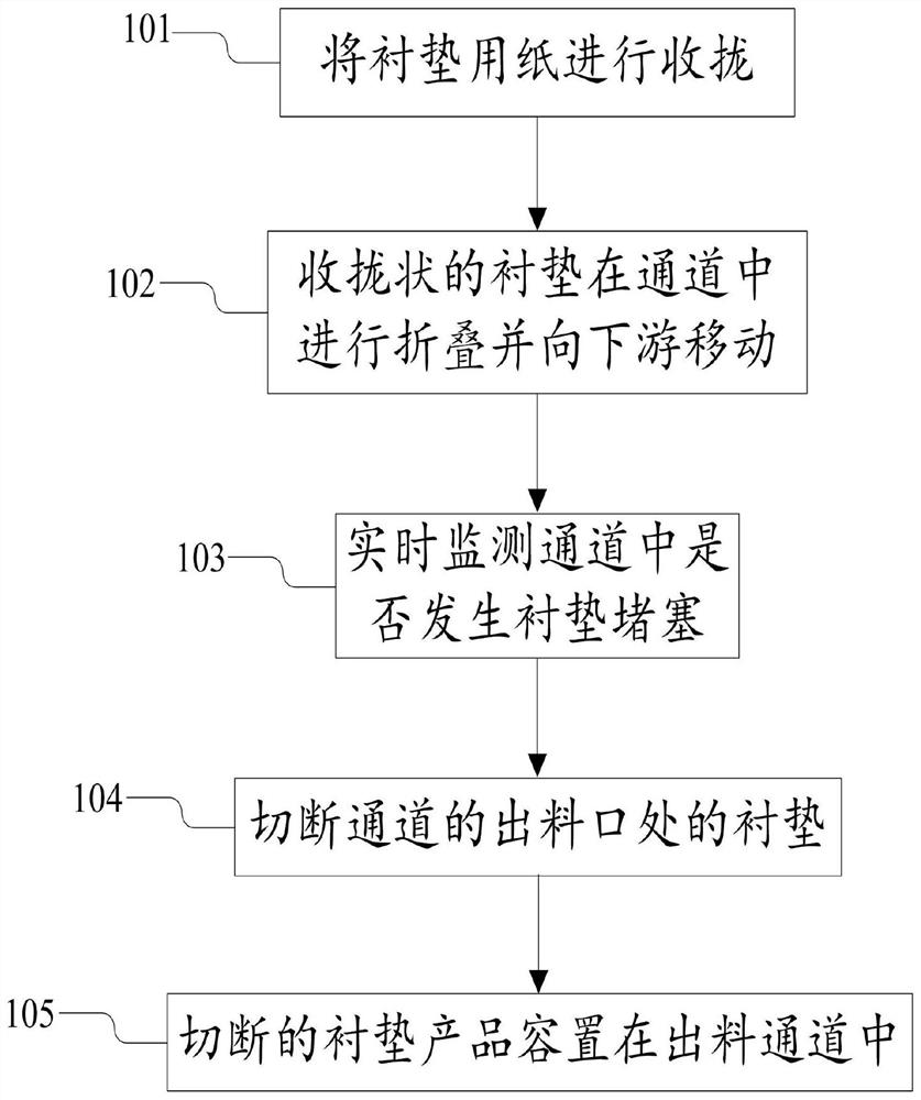 包装用衬垫的生产方法