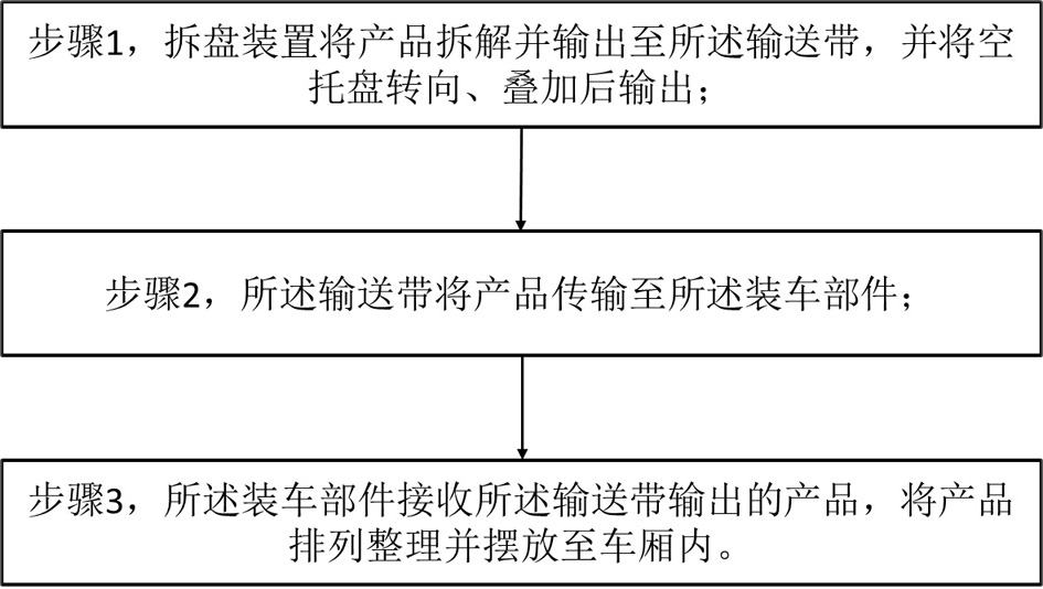 一种自动装车方法