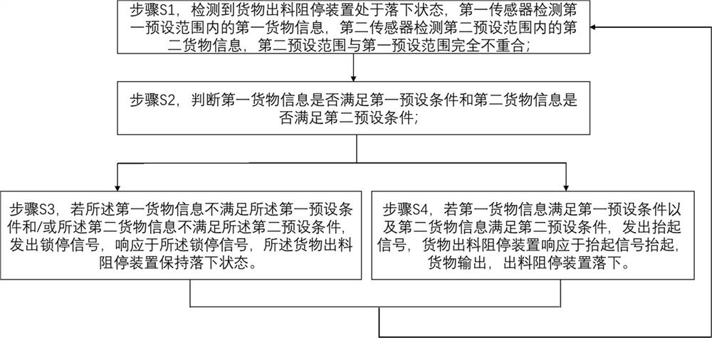 货物输送自动控制方法和装置