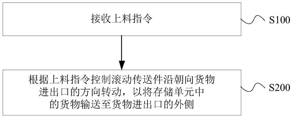 上料控制方法、控制装置、上料装置及仓储系统