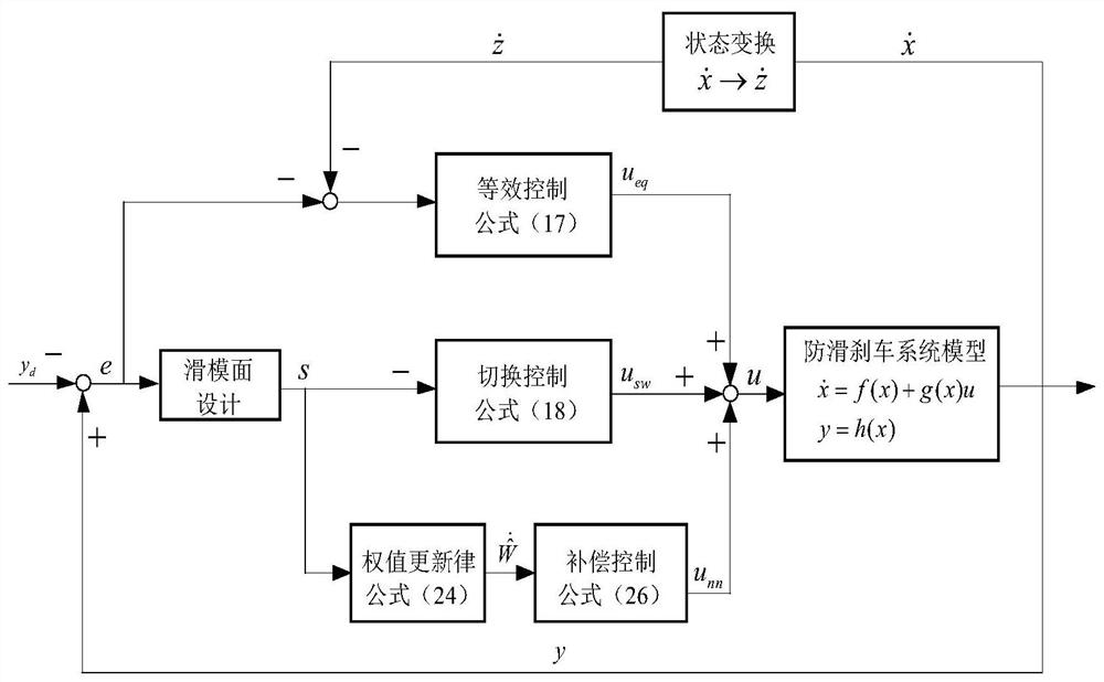 一种具有干扰在线估计的飞机防滑刹车系统控制方法