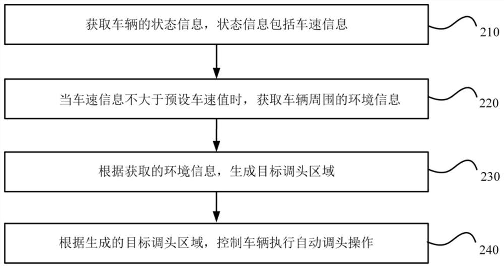 一种车辆调头的控制方法、装置、车辆及介质