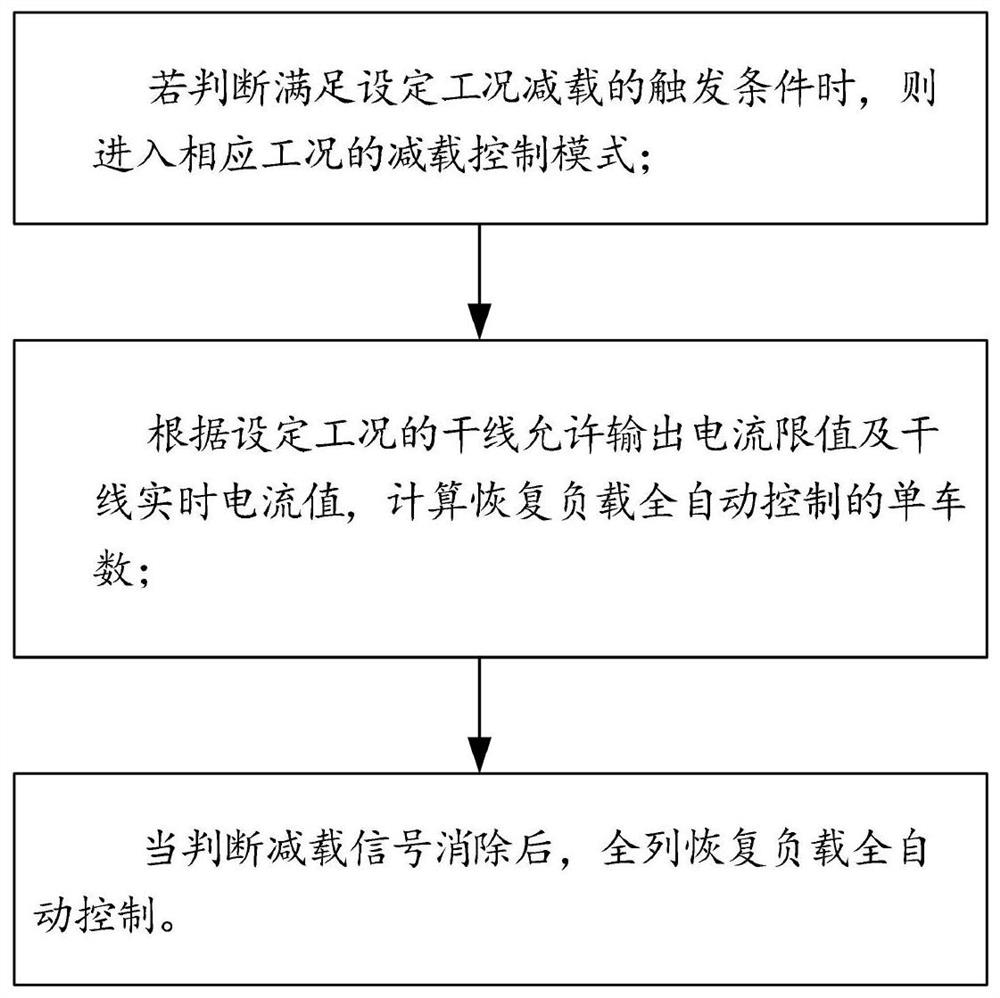 自动减载方法、自动减载系统