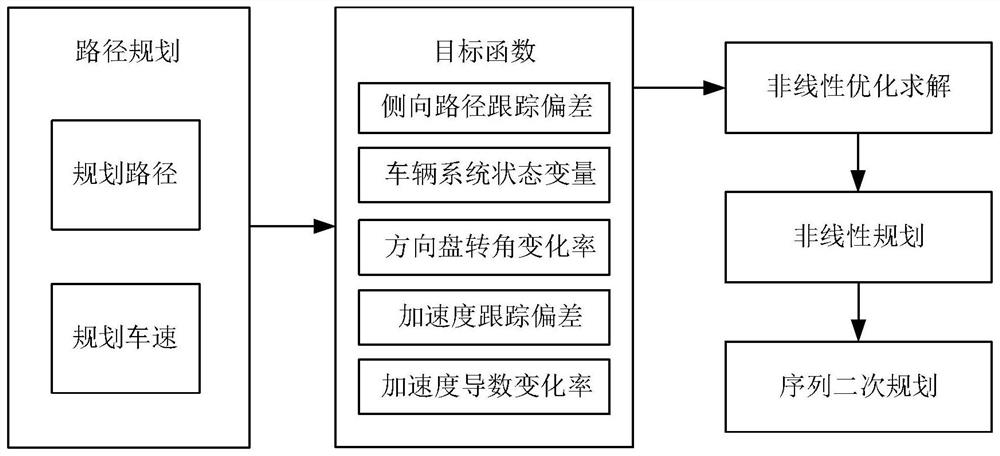 用于分布式驱动无人驾驶车辆的路径跟踪优化控制方法