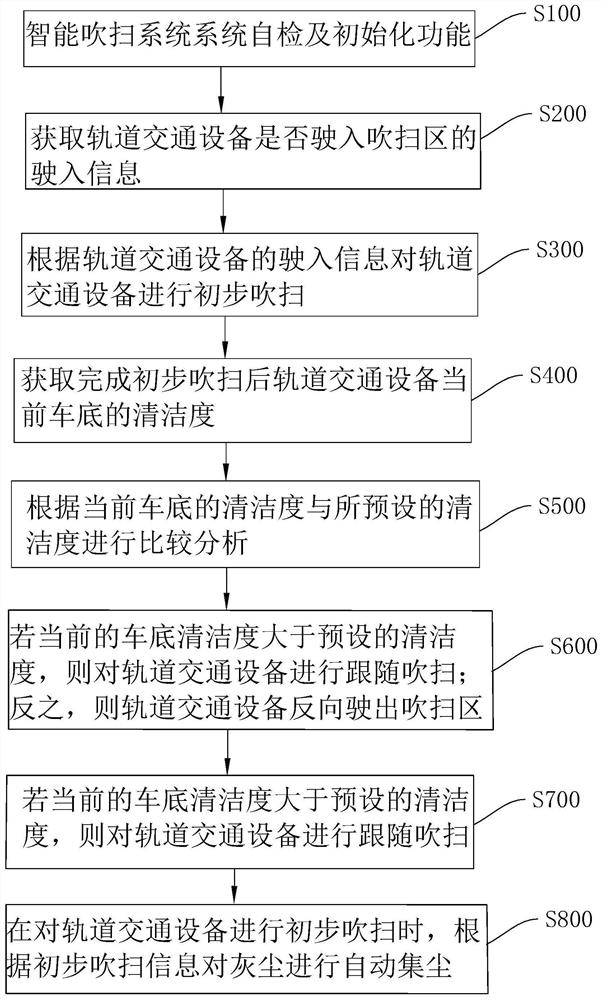 一种轨道交通车辆的智能吹扫方法、存储介质、终端及系统