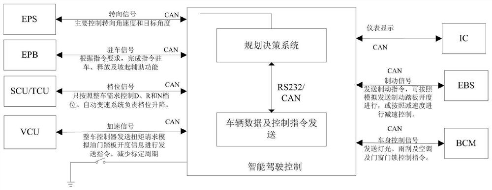 新能源商用车智能驾驶线控底盘控制系统及控制方法