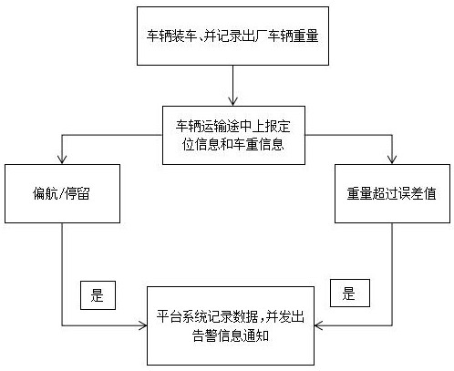 商砼运输监控与预警的方法