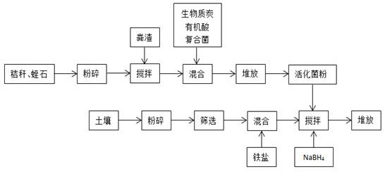 一种化学-微生物协同修复有机污染土壤的方法