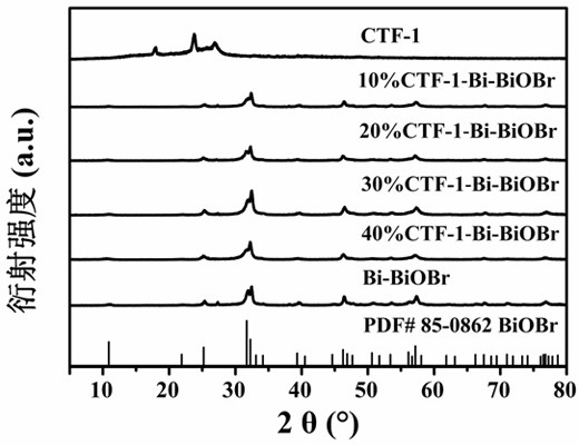 用于污水净化协同可见光催化还原二氧化碳的CTFs/Bi/BiOBr复合光催化剂