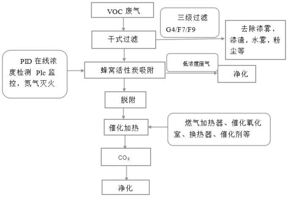 一种挥发性有机物高效处理系统及方法