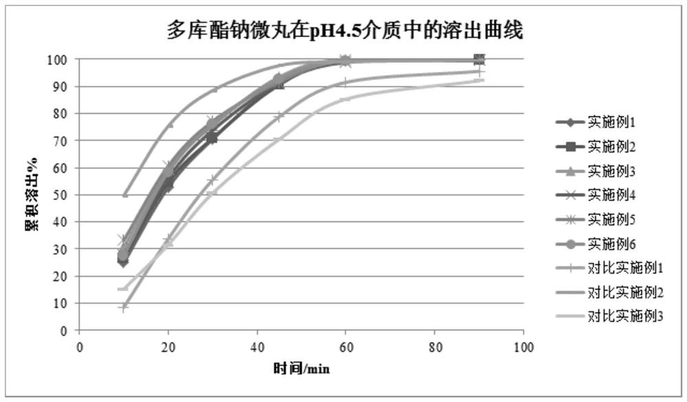 一种多库酯钠微丸及其制备方法