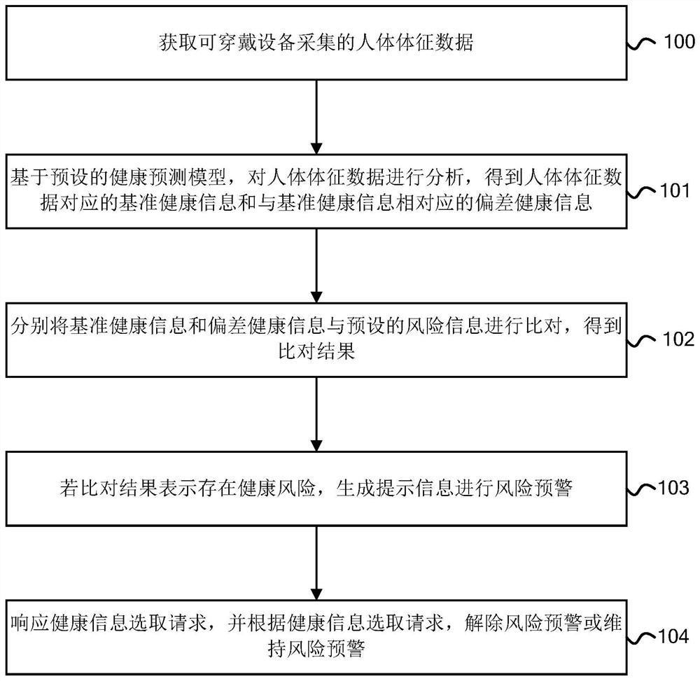 健康状态的监控方法、设备、系统和可穿戴设备