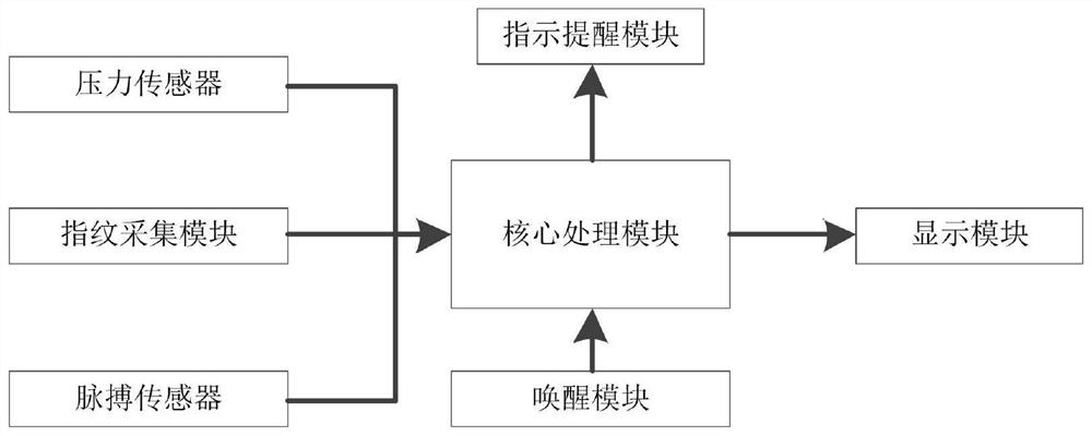 一种基于脉诊仪的脉象快速区分检测装置