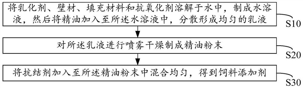 一种饲料添加剂及其制备方法、以及动物饲料