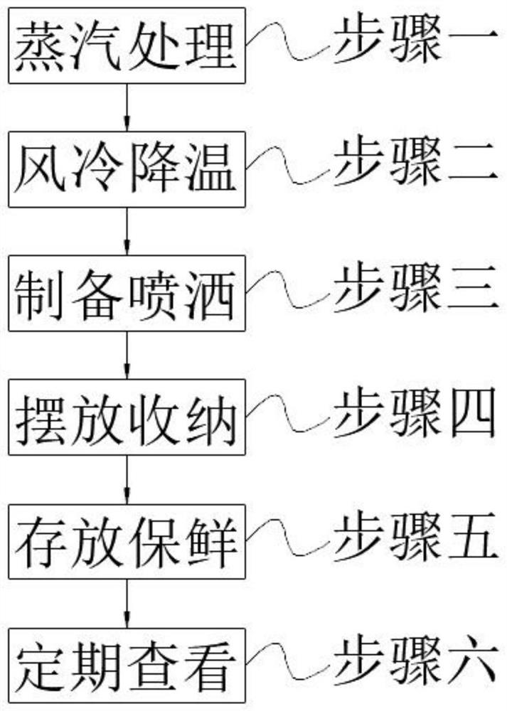 一种蔬果保鲜方法与流程