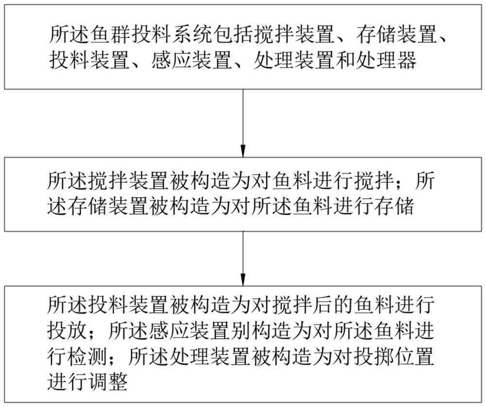 一种基于智能识别的鱼群投料系统