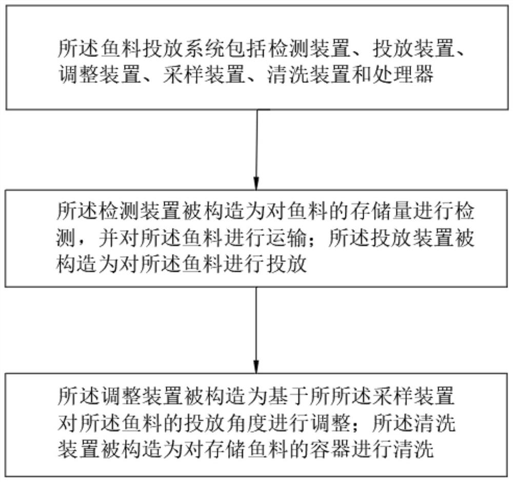 一种基于大数据鱼料投放系统