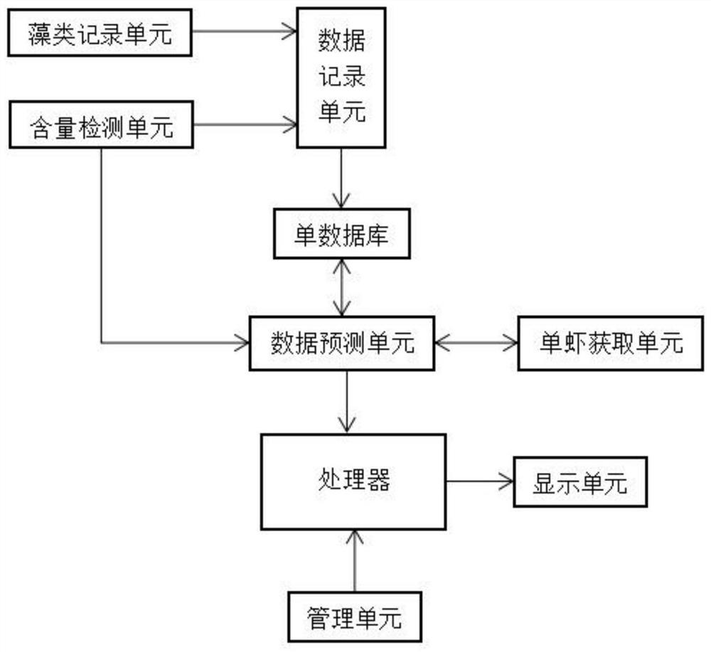 基于设施化微藻培养的对虾生态养殖及混养方法