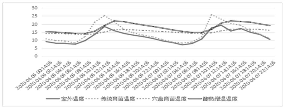 一种南方高寒山区朝天椒酿热增温育苗的方法