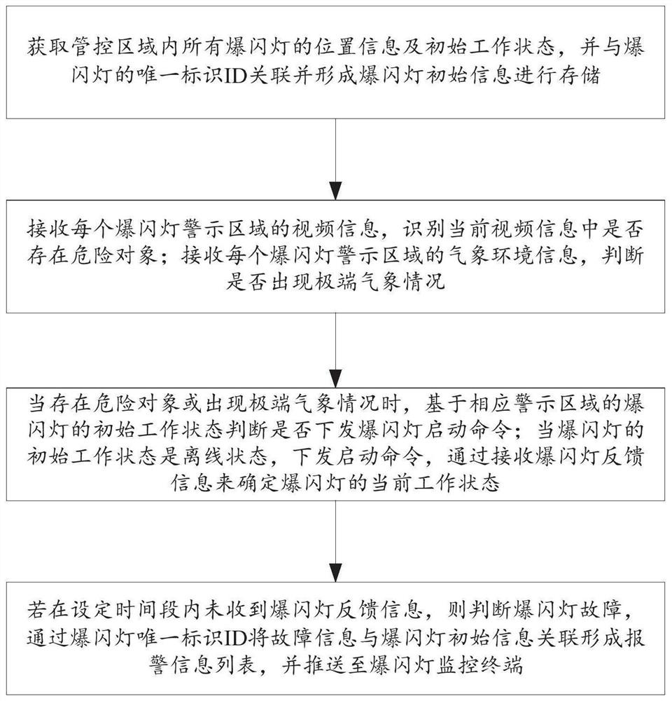 智能爆闪灯设备管控方法、系统、可读存储介质及设备