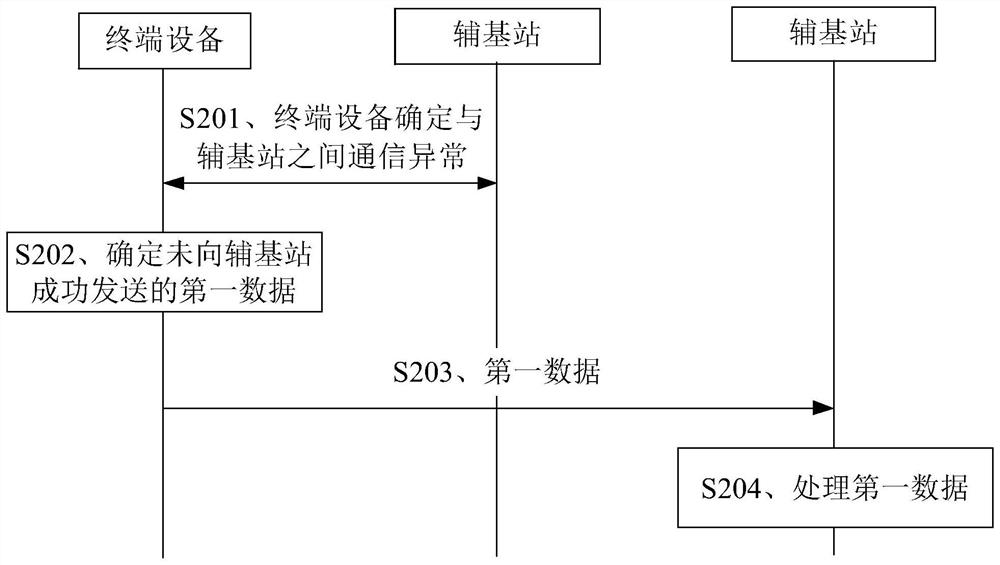 通信方法、装置及设备