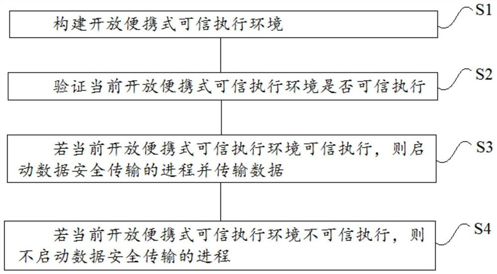 一种LoRa物联网系统的数据安全传输方法