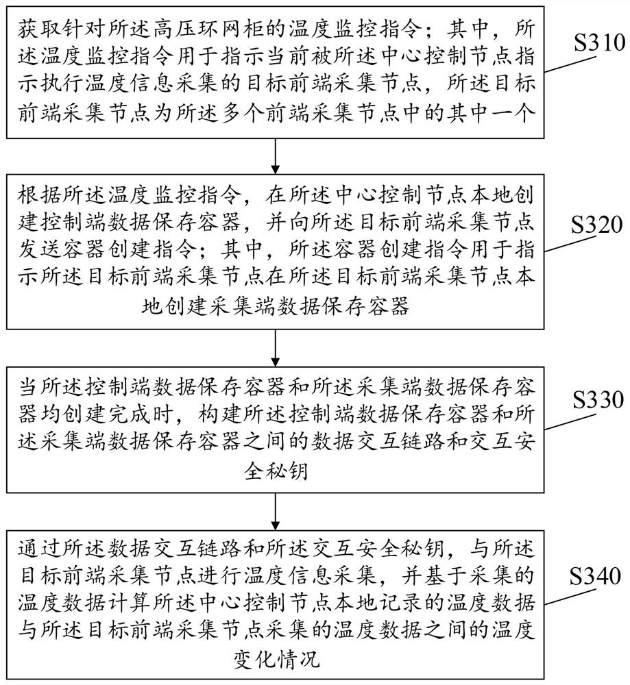 一种基于高压环网柜的远程通讯测温处理方法及系统