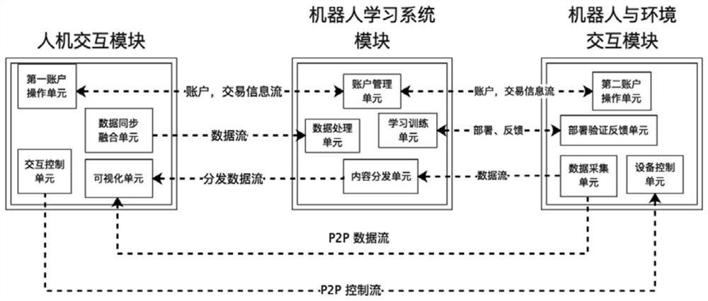 一种基于物联网互动娱乐模式的机器人学习系统