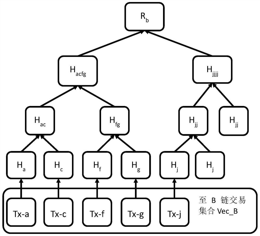 一种基于多级默克尔树的区块链跨链交易验证方法
