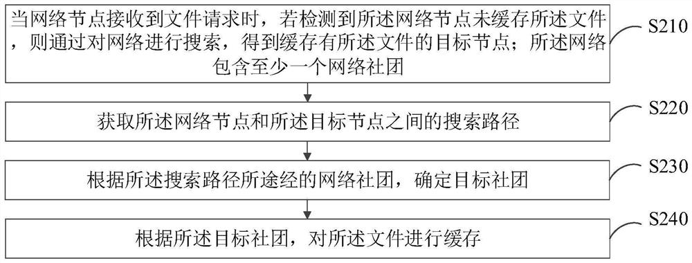 网络社团协作缓存方法、装置、计算机设备和存储介质