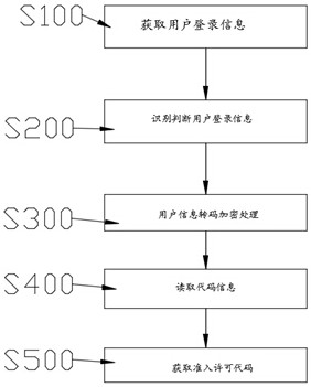 数据信息安全管理方法、系统、计算机设备及存储介质