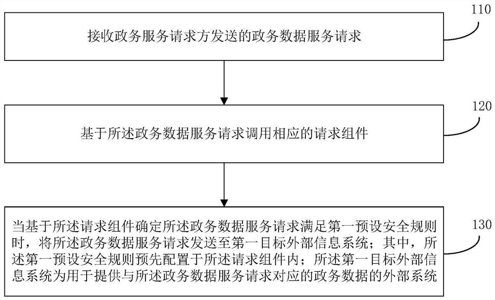 政务服务的安全控制方法、装置、安全网关及存储介质