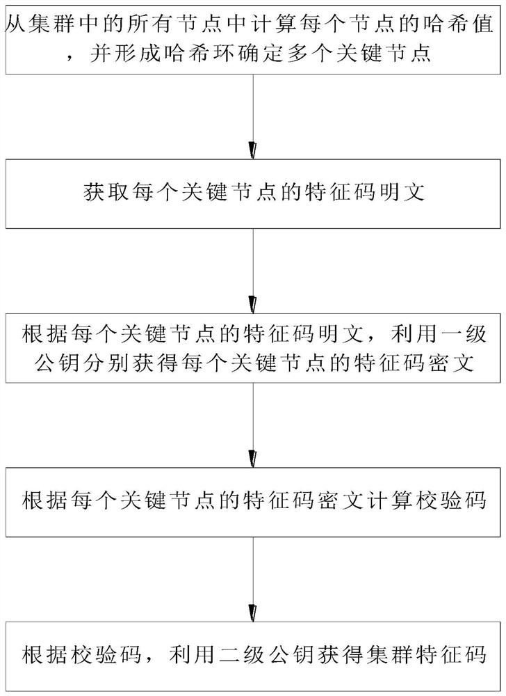 一种集群特征码获得方法、装置及电子设备