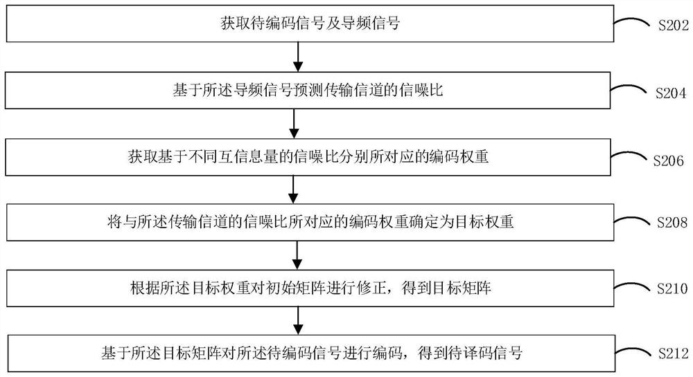 基于模拟喷泉码的编码方法和装置