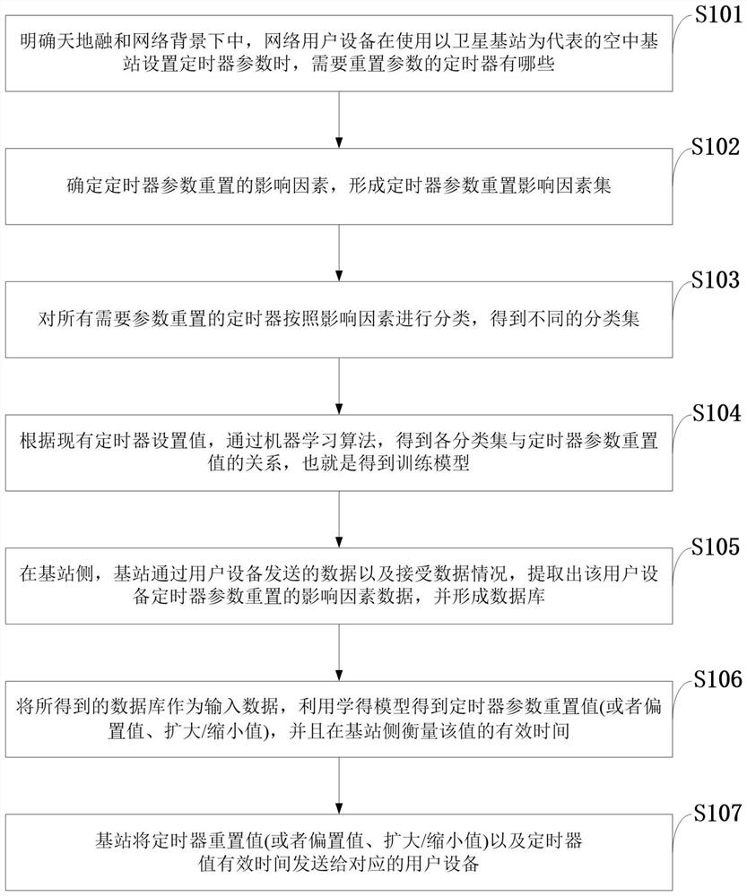 一种自主定时方法、系统、介质、设备、终端及应用