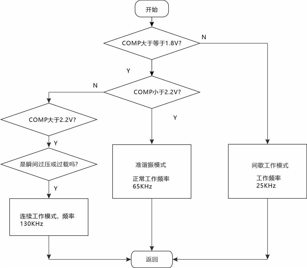 一种开关电源可编程多模反激自动升频的方法