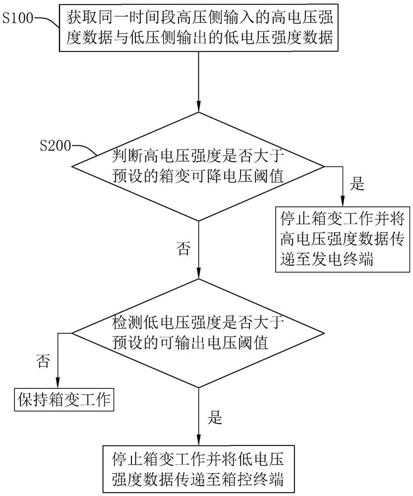 箱变电力监控方法及监控系统