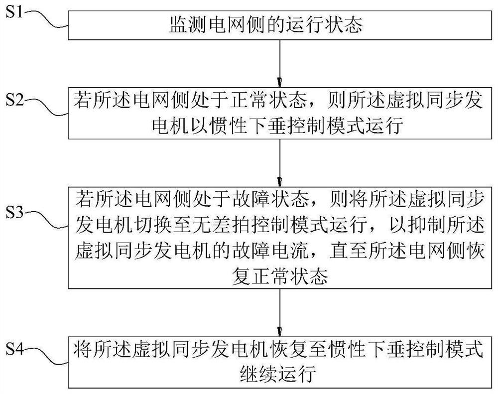 虚拟同步发电机的控制方法、装置和存储介质