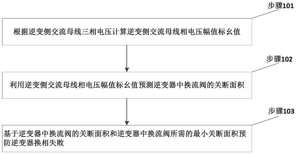 一种基于换流阀关断面积的换相失败预防方法和系统