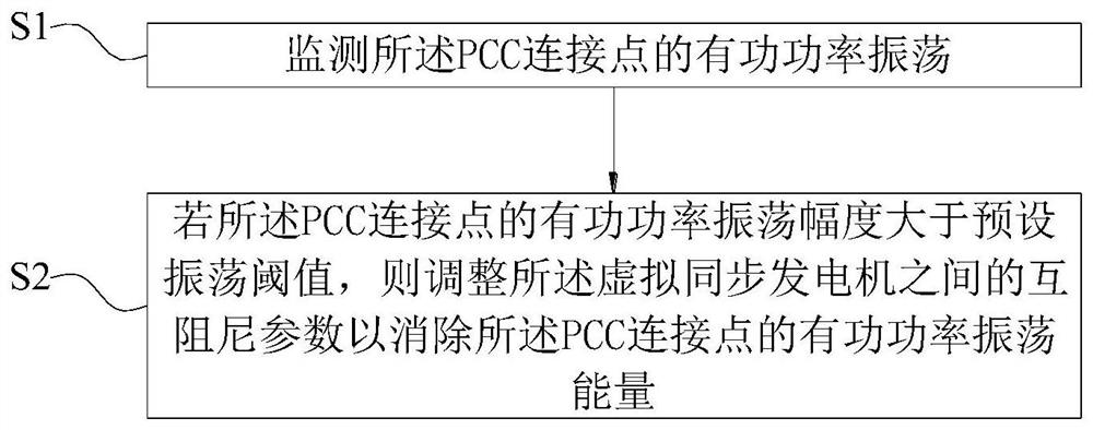 虚拟同步发电机有功功率振荡消除方法、装置和存储介质