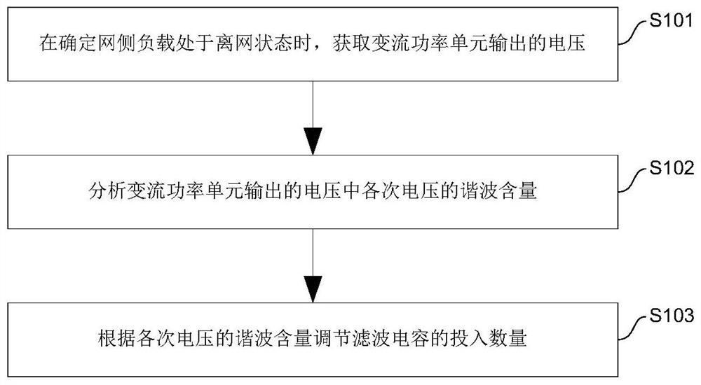 一种谐波优化控制方法、装置及供电系统