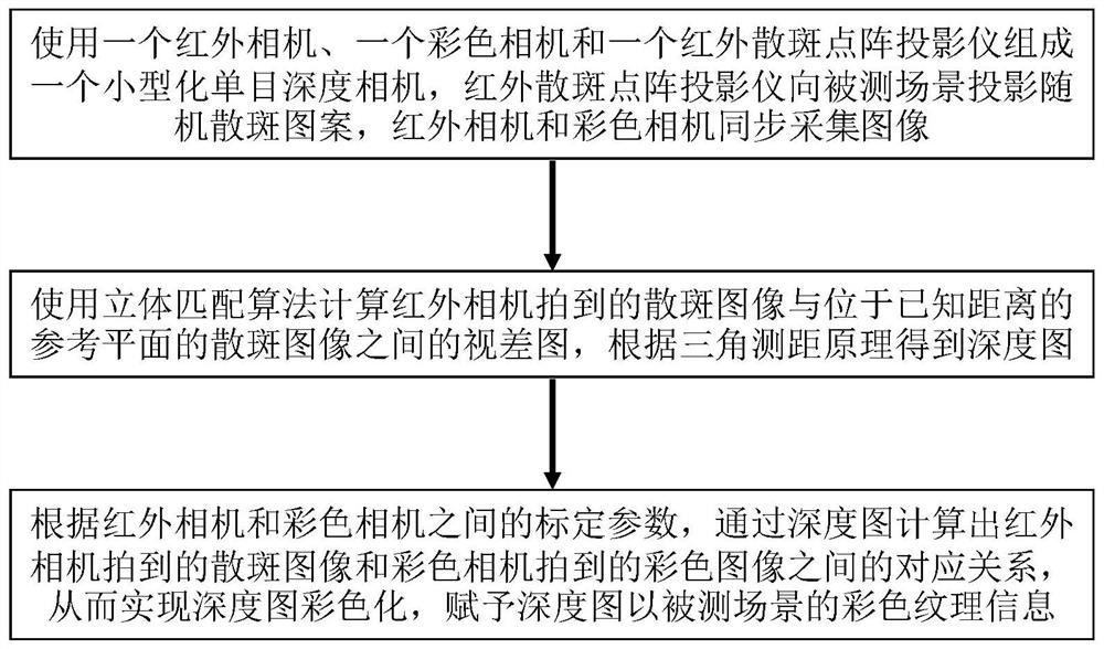 一种基于单目深度相机的深度图彩色化方法