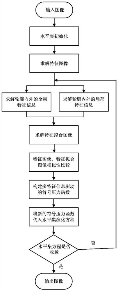 一种基于多特征信息融合的水平集红外图像分割方法