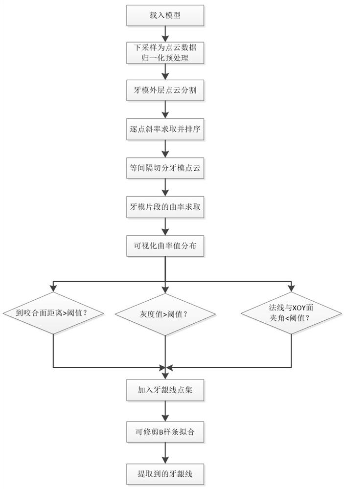 基于数字化牙齿模型的牙龈线自动提取方法