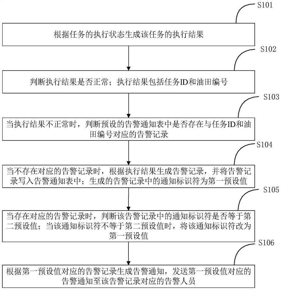 基于油气物联网的运行监测方法及系统