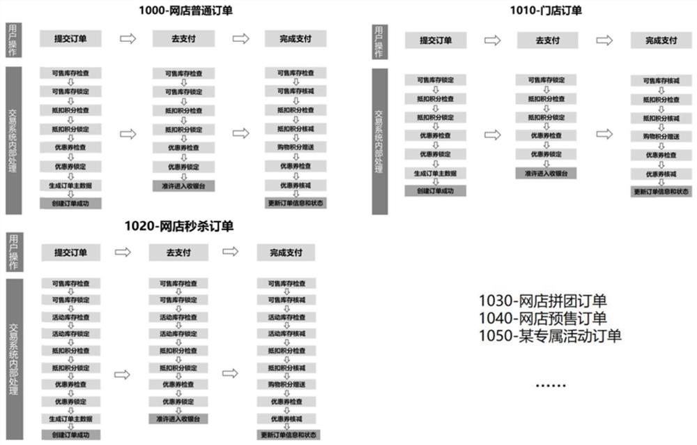 一种基于电商平台的交易订单数据优化处理方法